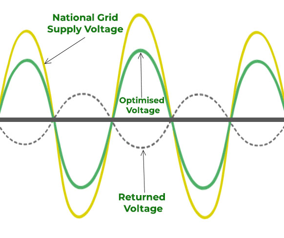 voltage optimisation
